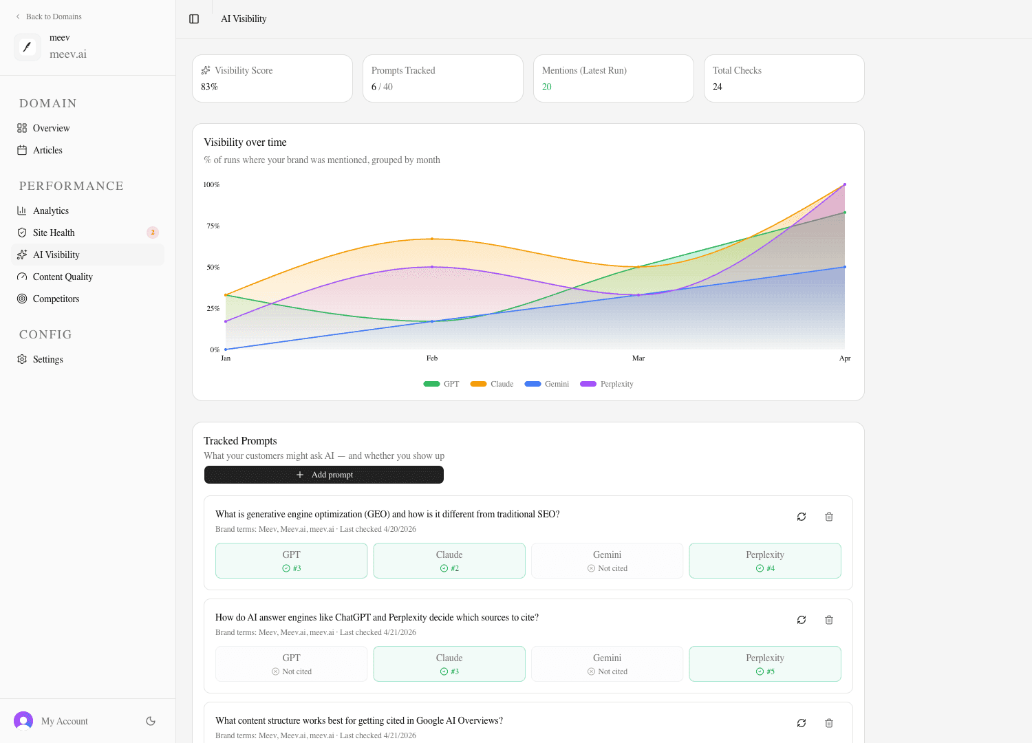 Meev AI visibility dashboard showing citations and prompt performance