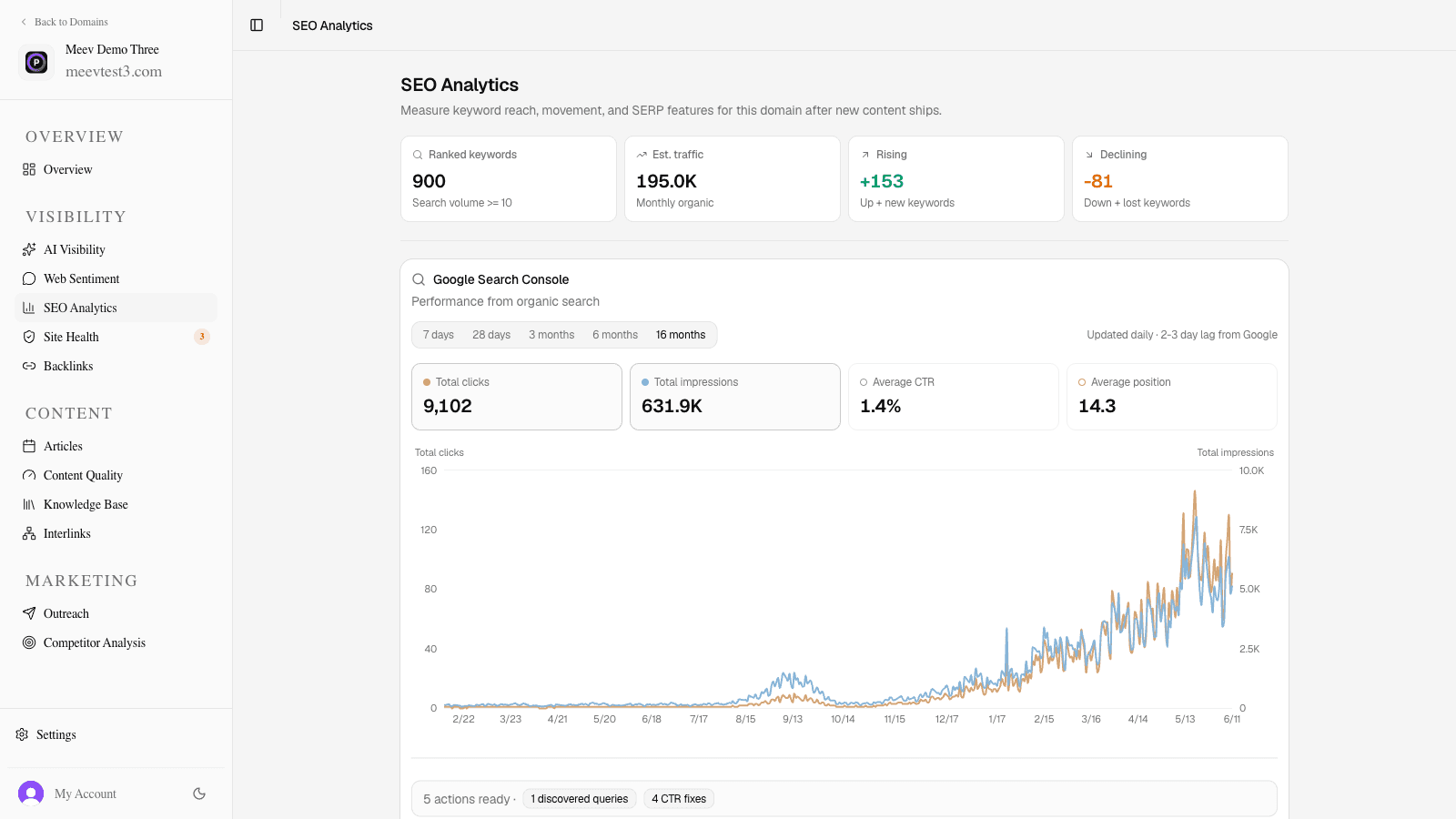 Meev dashboard showing the Google Search Console integration: 16 months of organic search performance with total clicks and impressions growing from near zero to thousands per week, plus average CTR and position, above SEO analytics stat cards for ranked keywords and estimated traffic