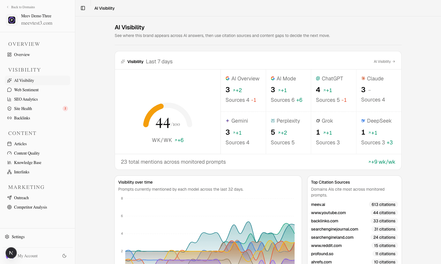 Meev AI Visibility dashboard — citation tracking across every major AI search surface