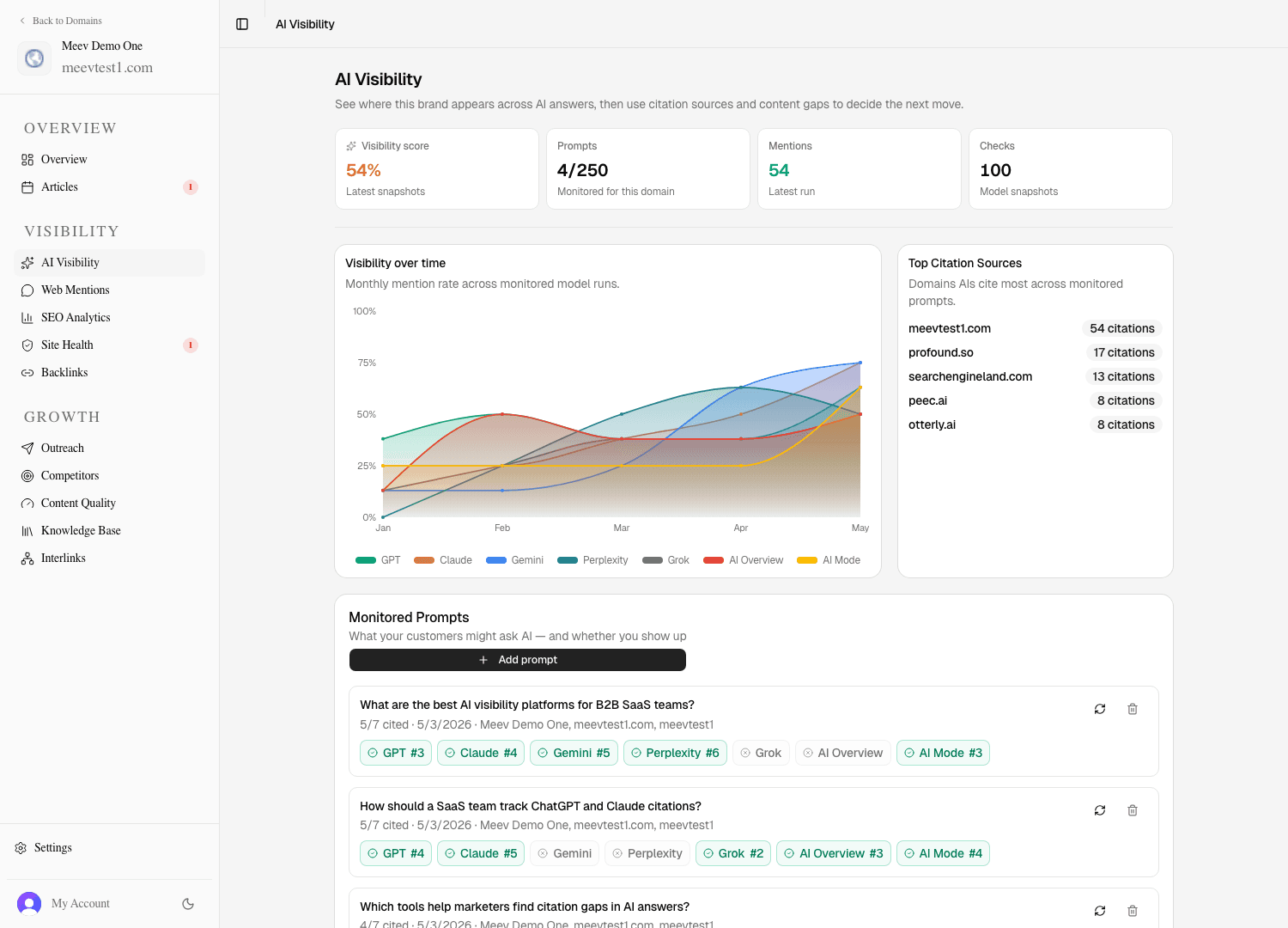 Meev AI Visibility dashboard showing monthly trend, top citation sources, and monitored prompts across AI surfaces