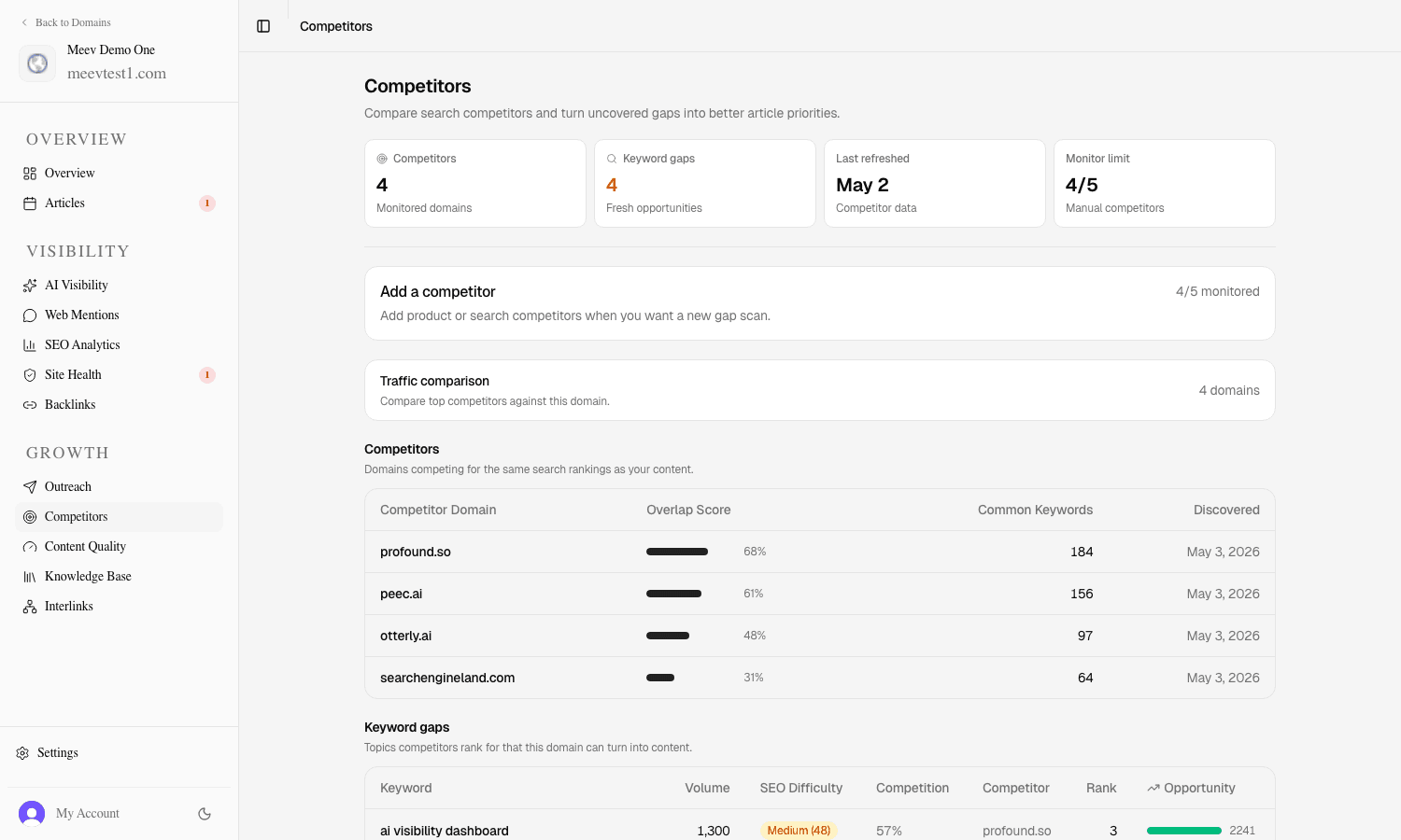 Meev competitors dashboard showing competitor overlap and keyword gaps for gap identification