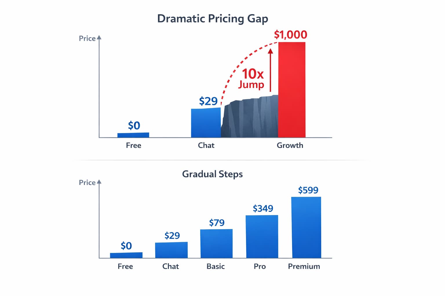 Copy.ai pricing gap — $29 to $1,000 jump vs Meev graduated pricing