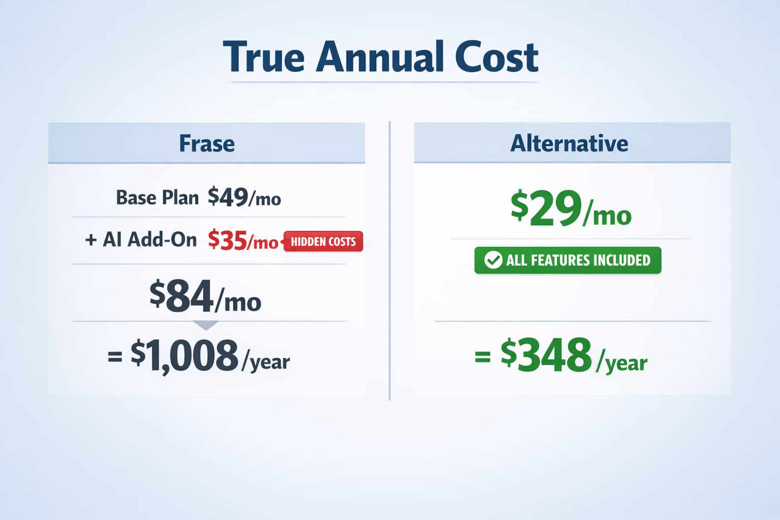Frase hidden costs — base plan plus AI add-on true annual cost