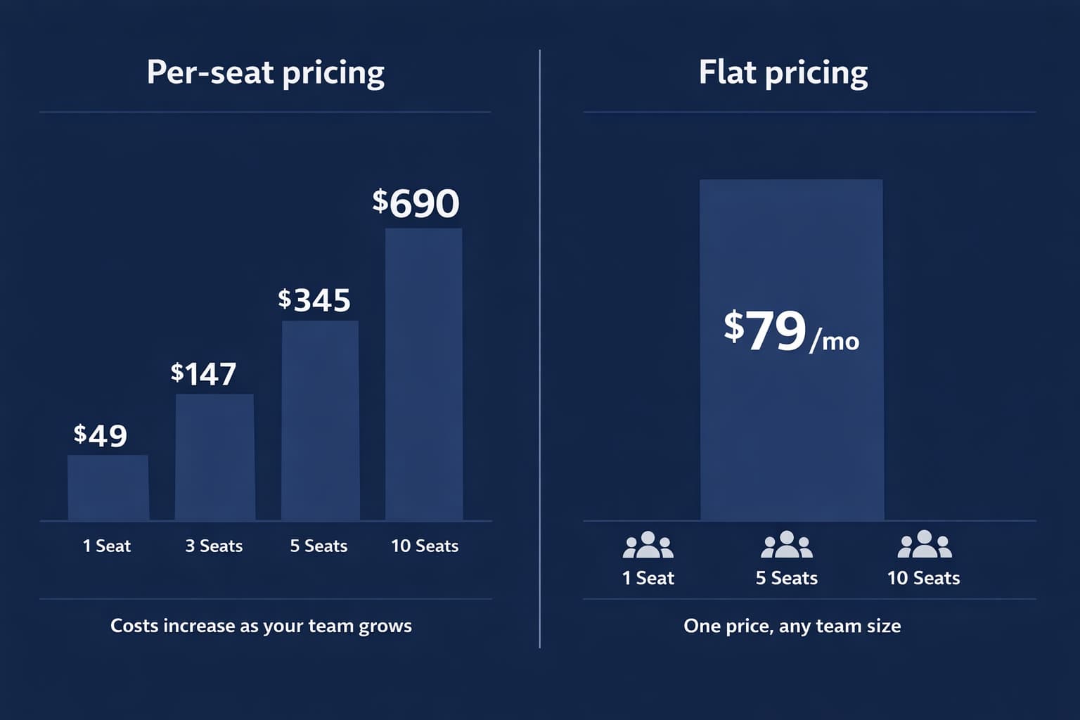 Meev vs Jasper pricing comparison — flat pricing vs per-seat