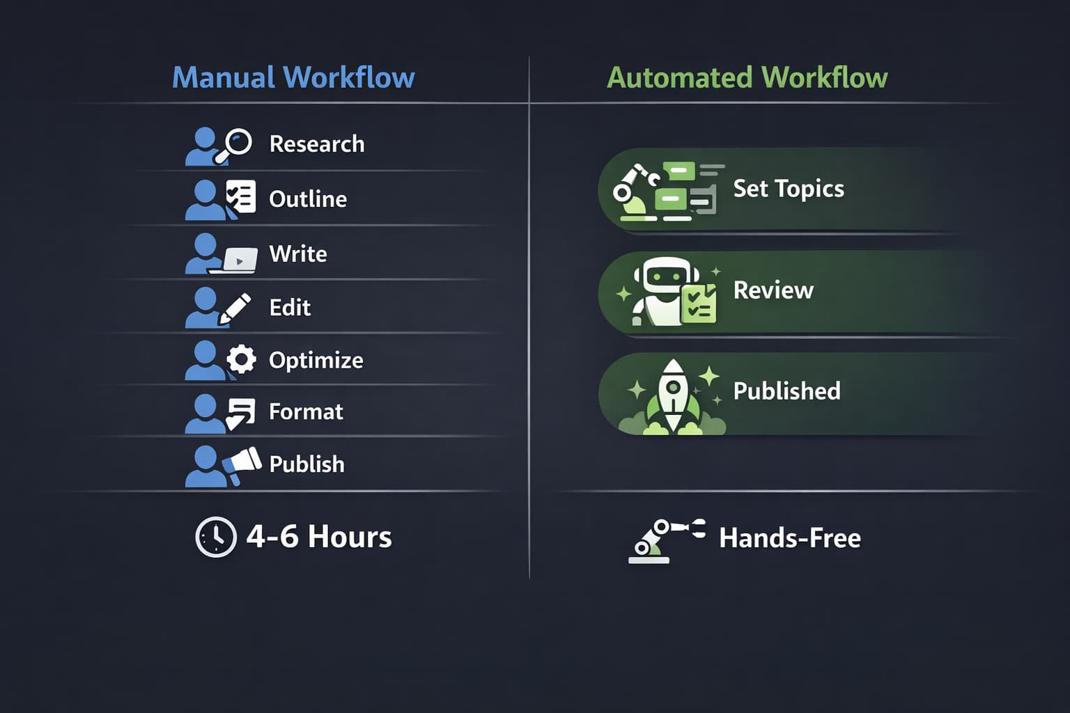 Content workflow comparison — 7 manual steps vs 3 automated