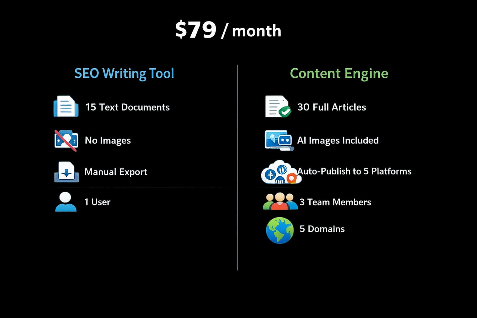 What $79/month gets you — 15 text documents vs 30 full articles with images