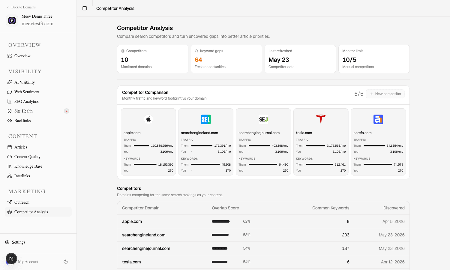 Meev competitor analysis dashboard — keyword gaps and AI-cited URLs that brief the writer