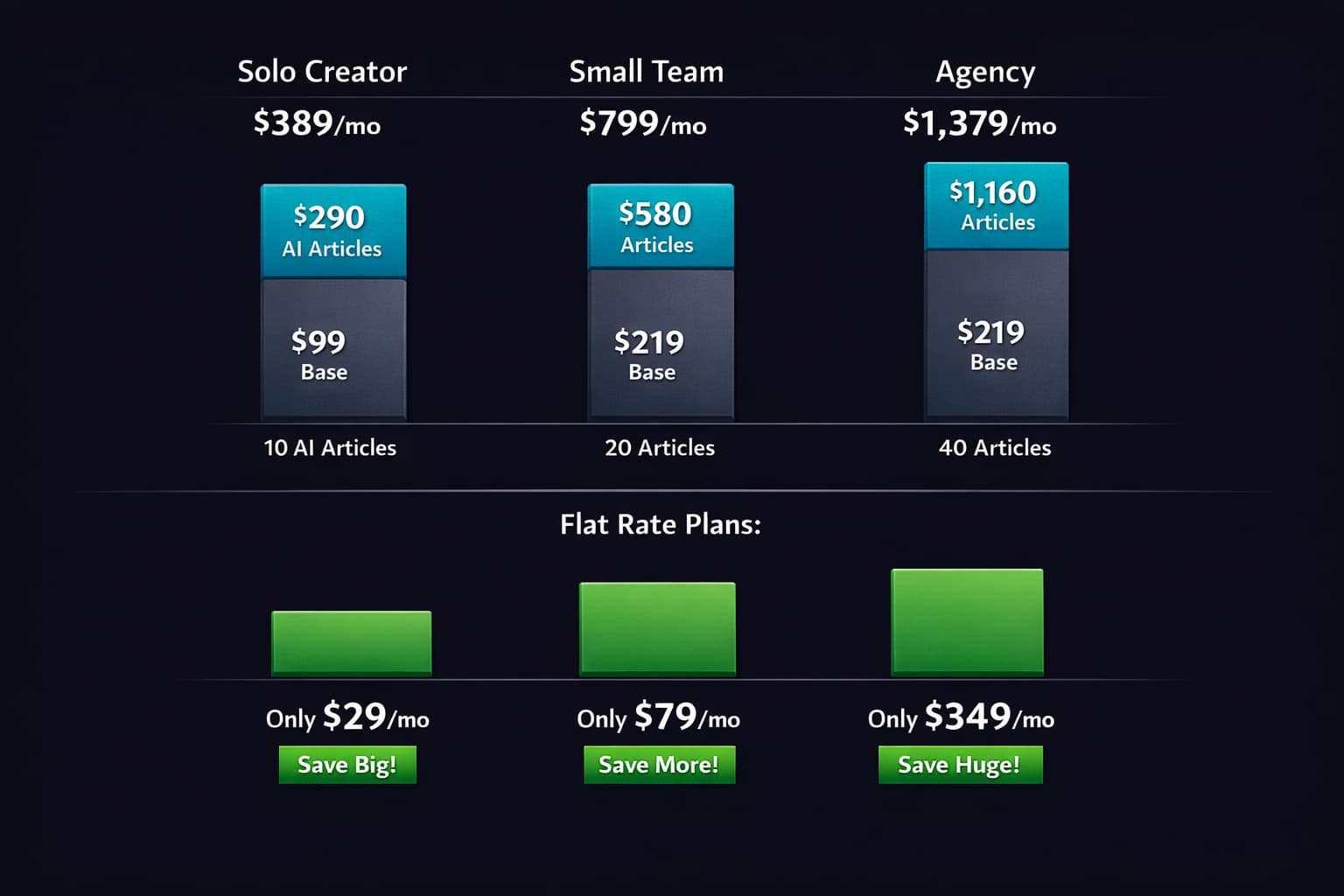 Surfer SEO cost breakdown — base plus per-article charges